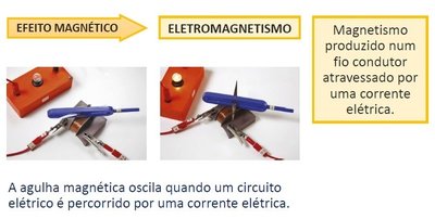 Efeito magnético da corrente elétrico
